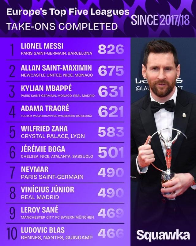 2017-18赛季至今五大联赛球员过人排名：梅西826次断层领先